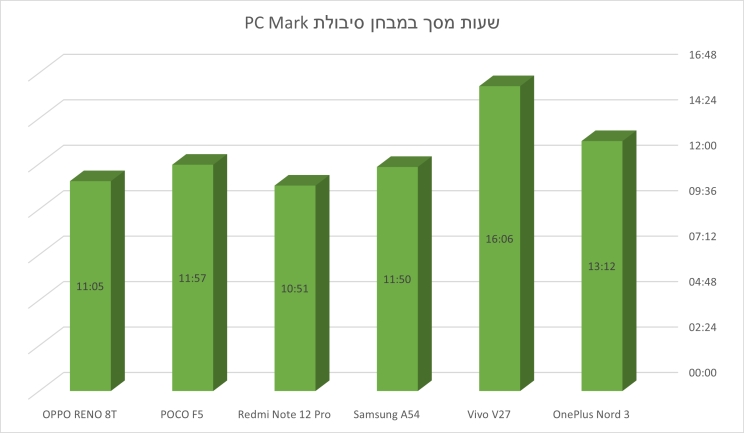 מבחן הסמארטפונים לילדים ונוער